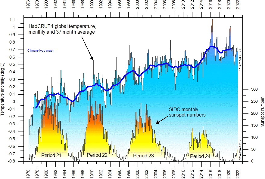 climate4you-sun